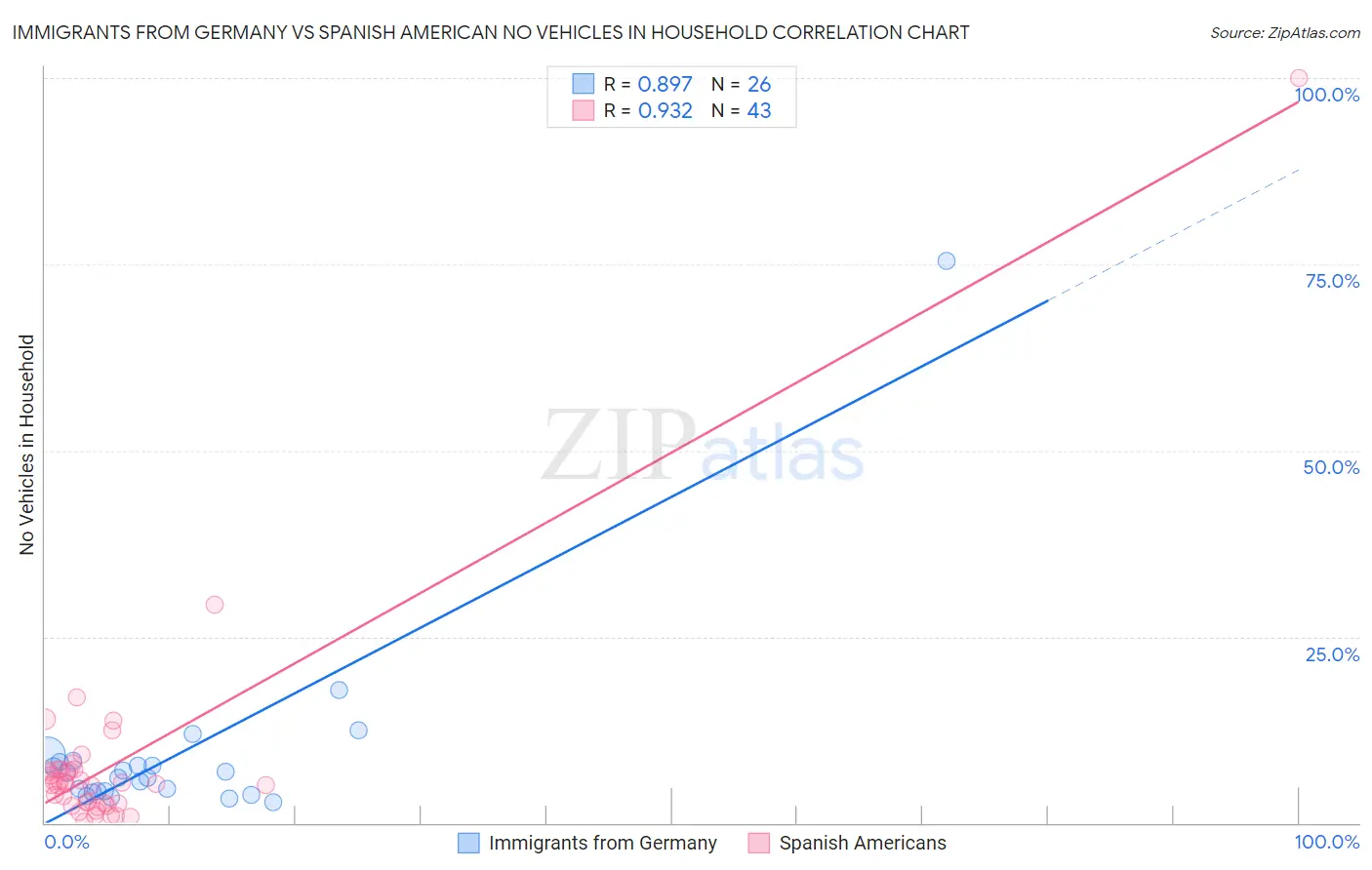 Immigrants from Germany vs Spanish American No Vehicles in Household