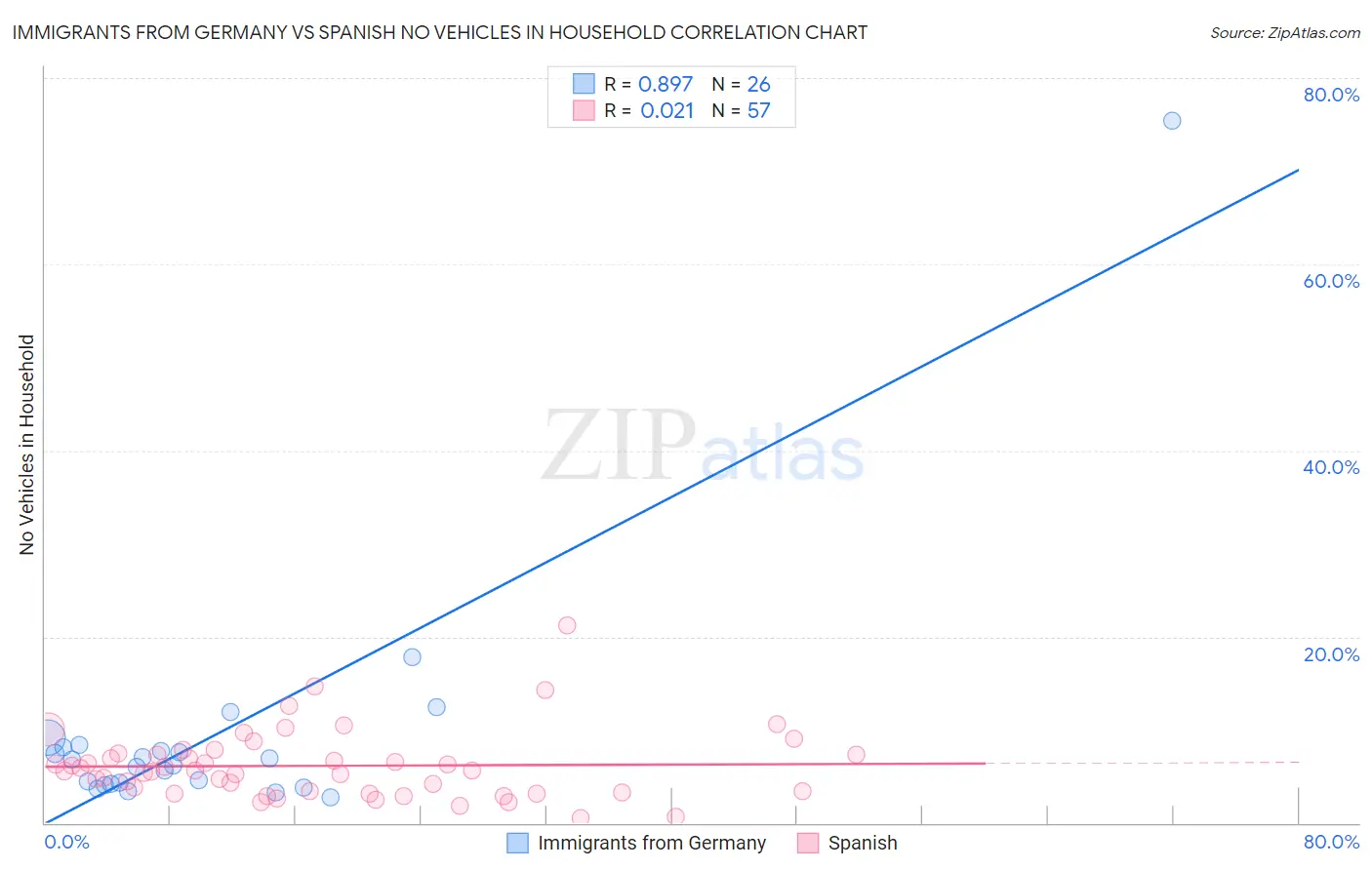 Immigrants from Germany vs Spanish No Vehicles in Household