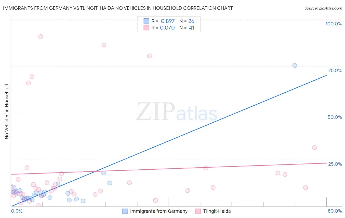 Immigrants from Germany vs Tlingit-Haida No Vehicles in Household