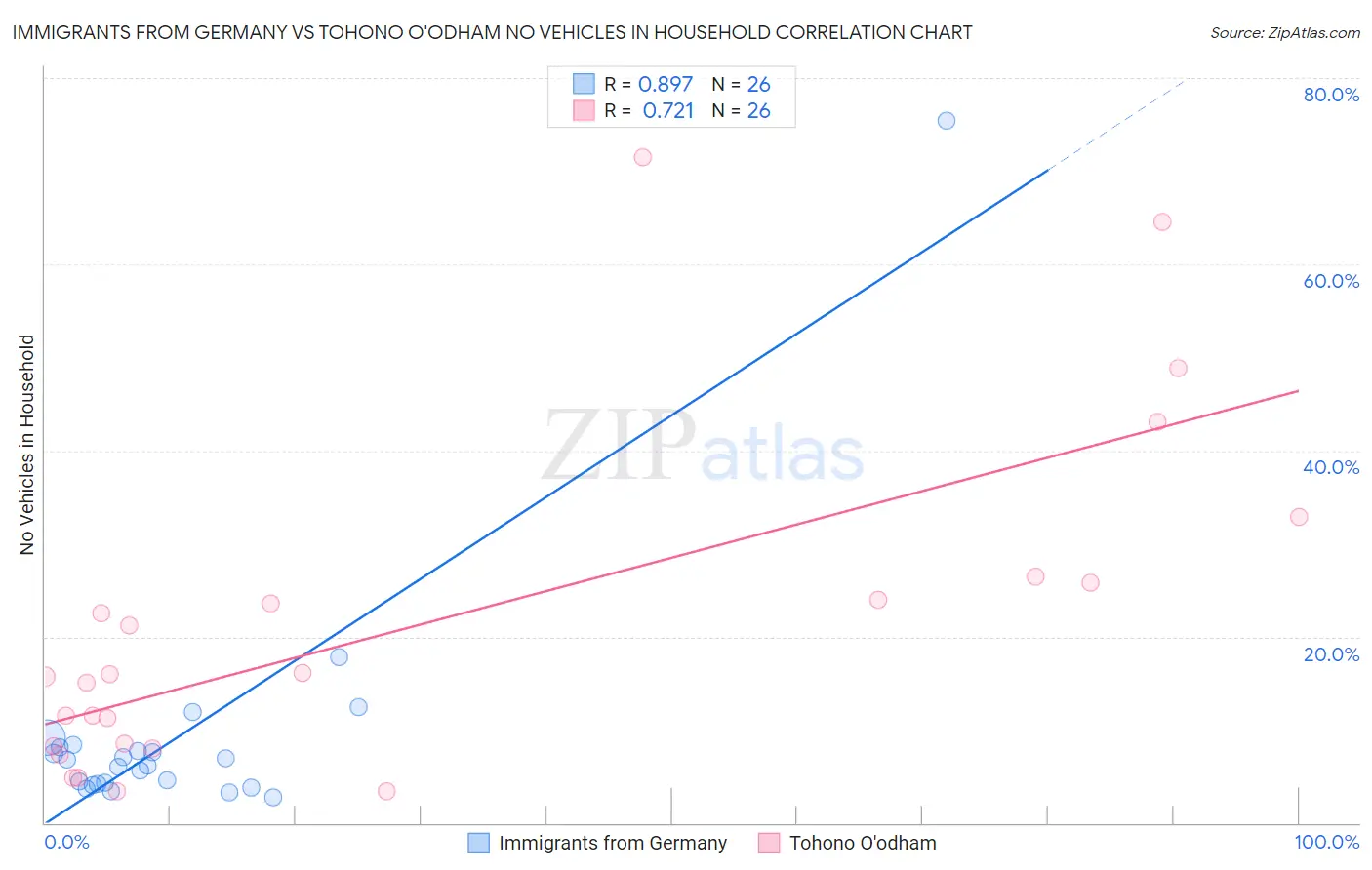 Immigrants from Germany vs Tohono O'odham No Vehicles in Household