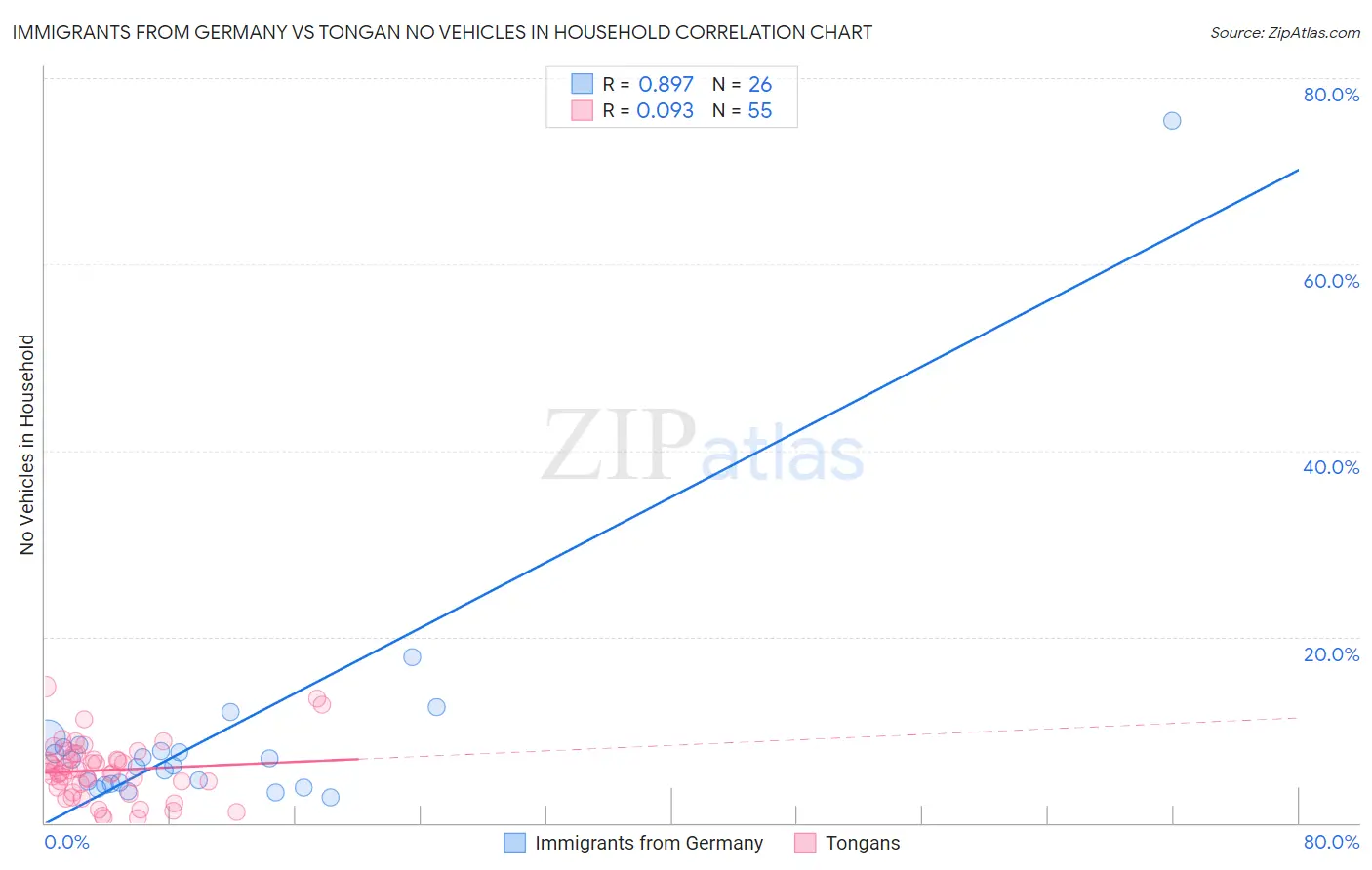 Immigrants from Germany vs Tongan No Vehicles in Household