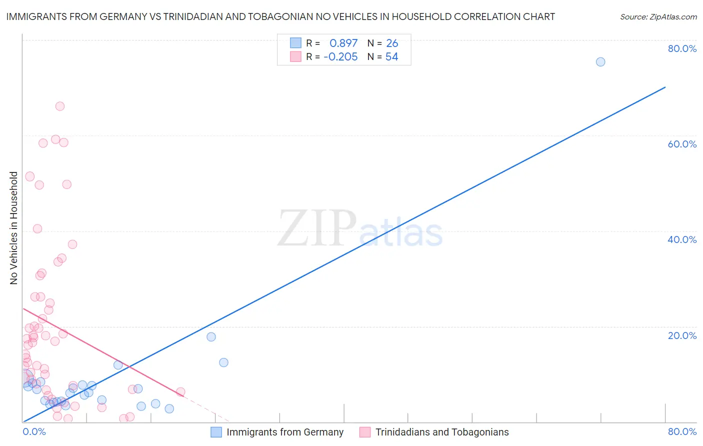 Immigrants from Germany vs Trinidadian and Tobagonian No Vehicles in Household