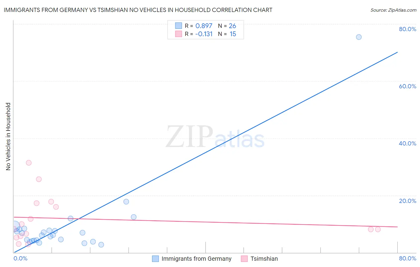 Immigrants from Germany vs Tsimshian No Vehicles in Household