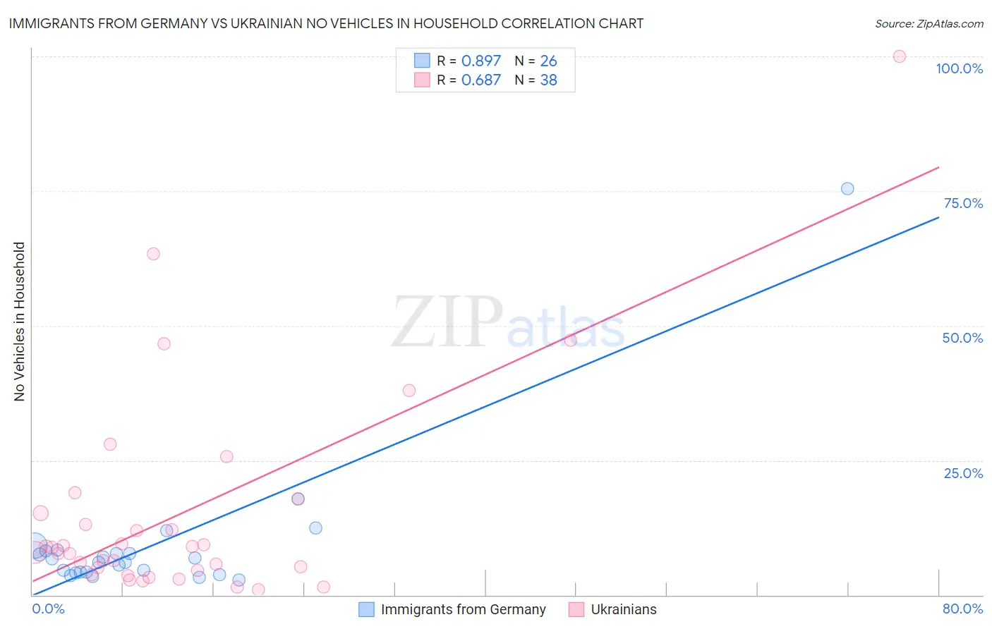 Immigrants from Germany vs Ukrainian No Vehicles in Household