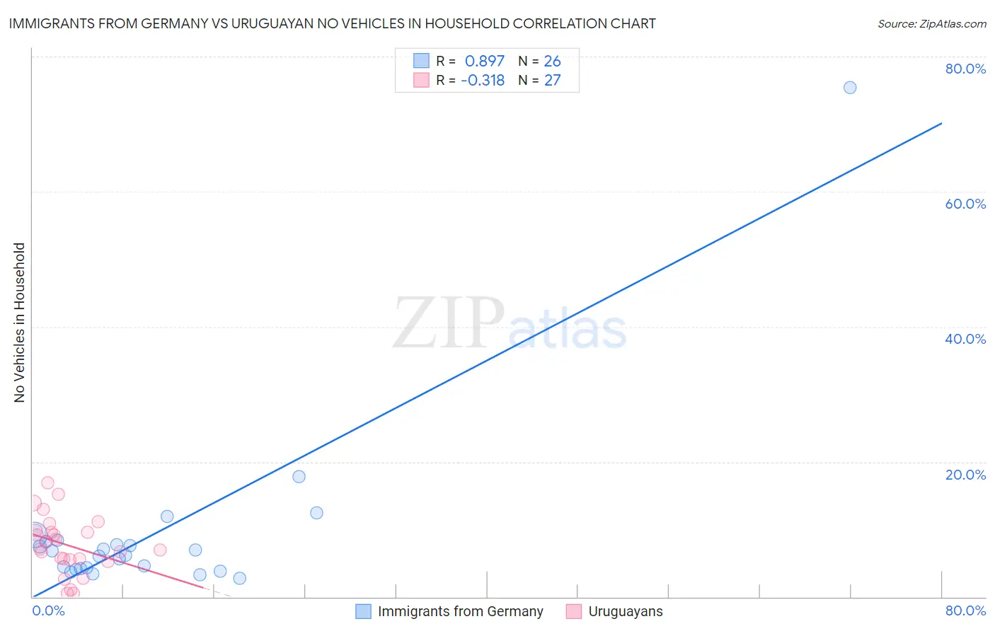 Immigrants from Germany vs Uruguayan No Vehicles in Household