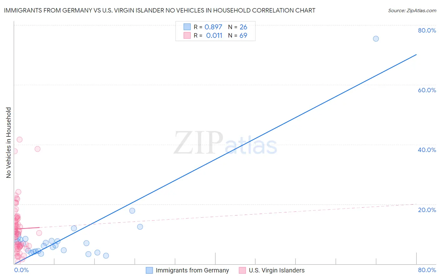 Immigrants from Germany vs U.S. Virgin Islander No Vehicles in Household