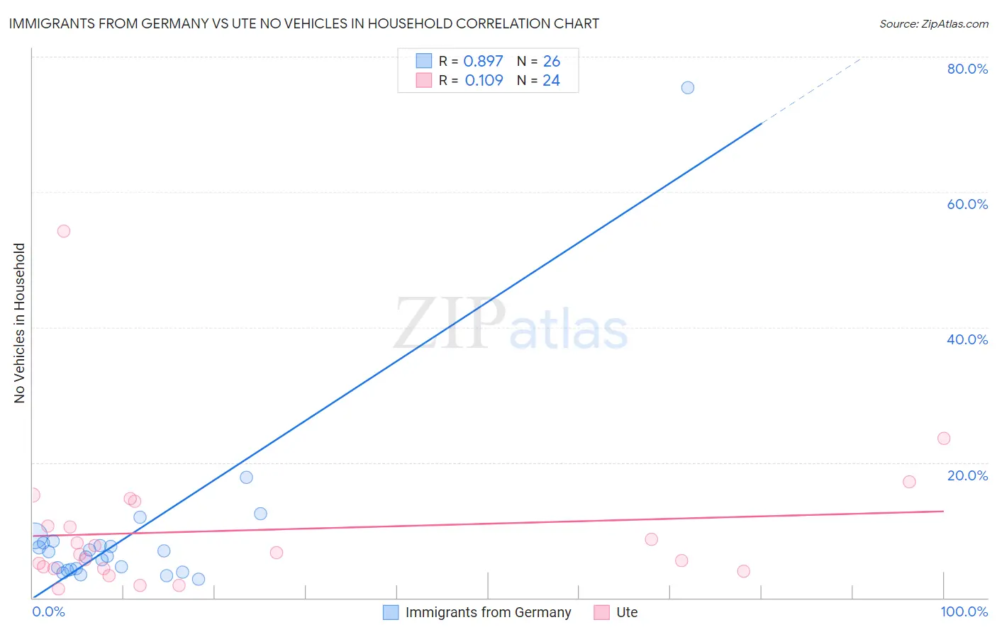 Immigrants from Germany vs Ute No Vehicles in Household