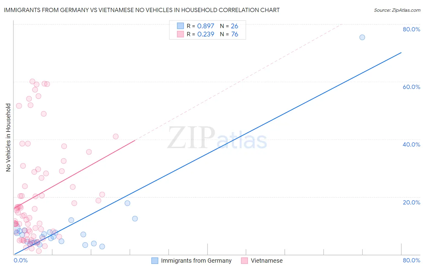 Immigrants from Germany vs Vietnamese No Vehicles in Household
