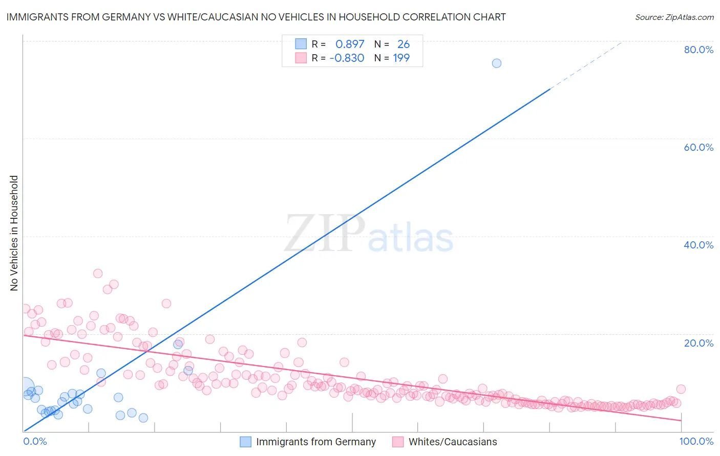Immigrants from Germany vs White/Caucasian No Vehicles in Household