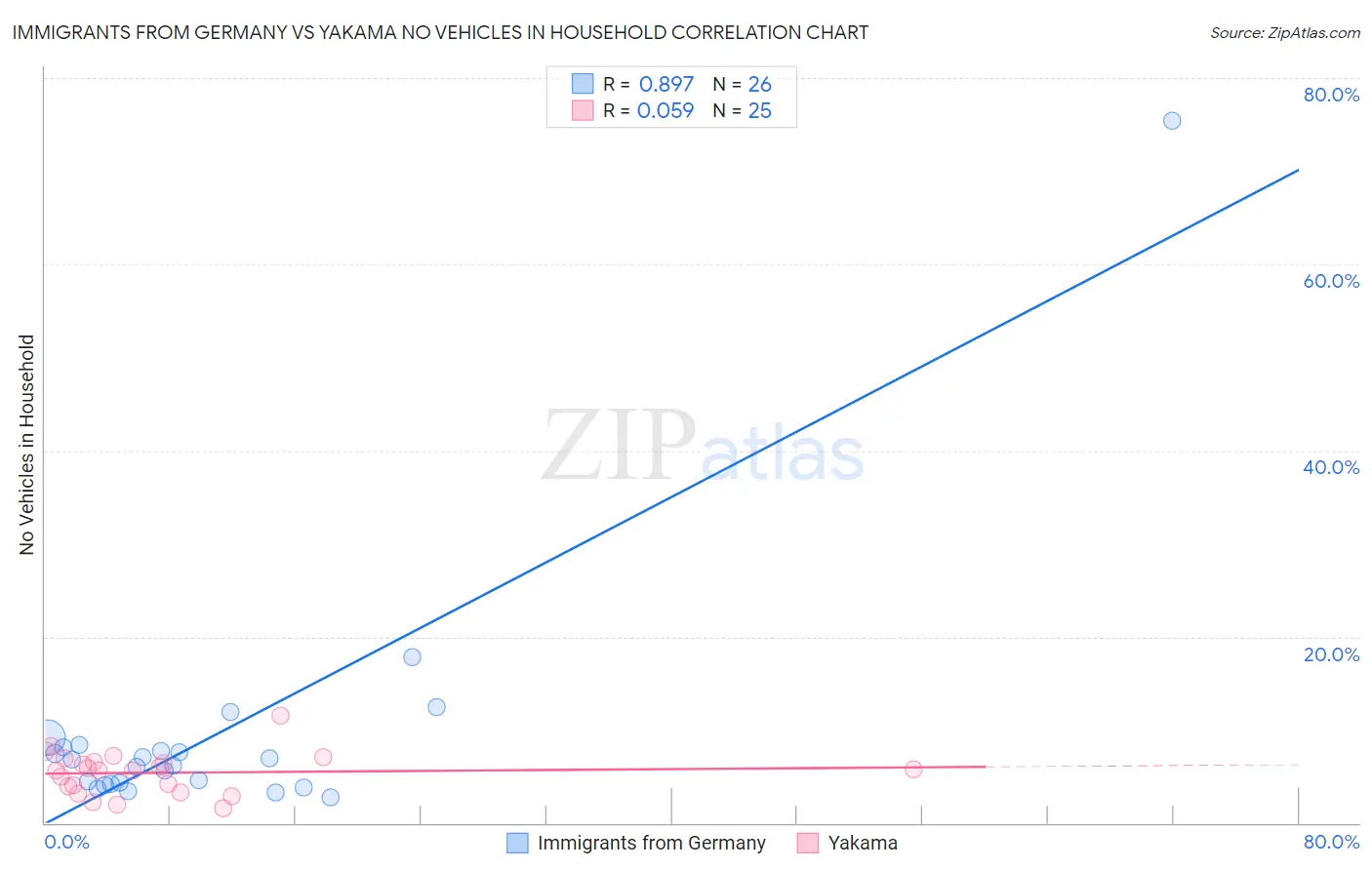 Immigrants from Germany vs Yakama No Vehicles in Household