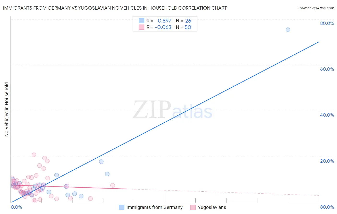 Immigrants from Germany vs Yugoslavian No Vehicles in Household