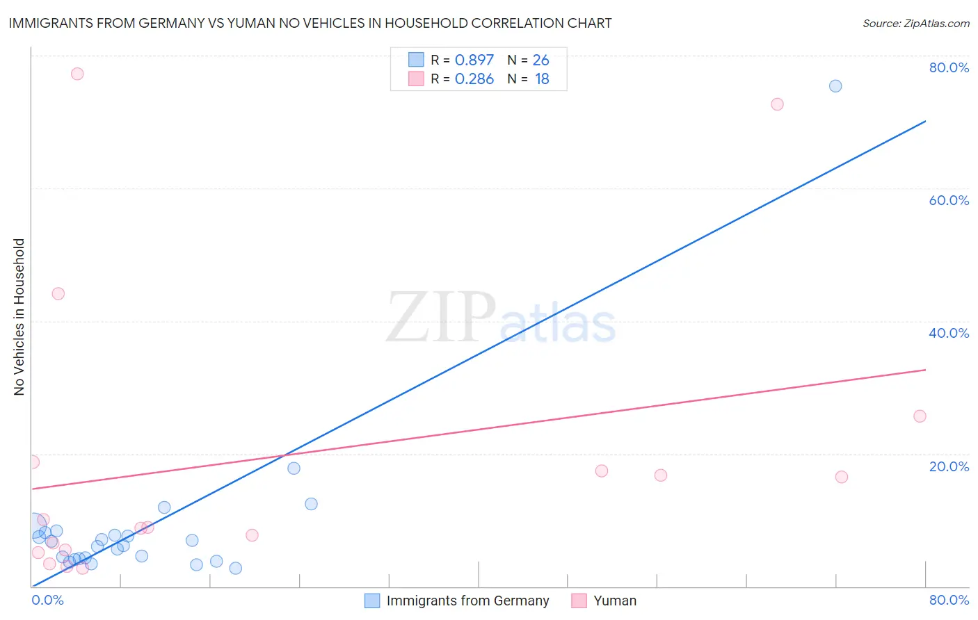 Immigrants from Germany vs Yuman No Vehicles in Household