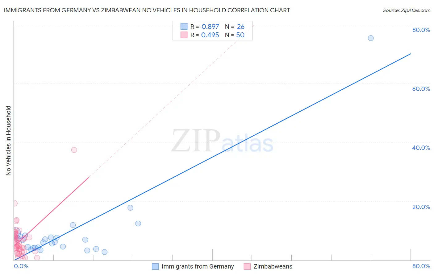 Immigrants from Germany vs Zimbabwean No Vehicles in Household
