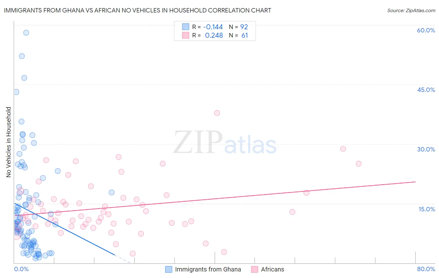 Immigrants from Ghana vs African No Vehicles in Household