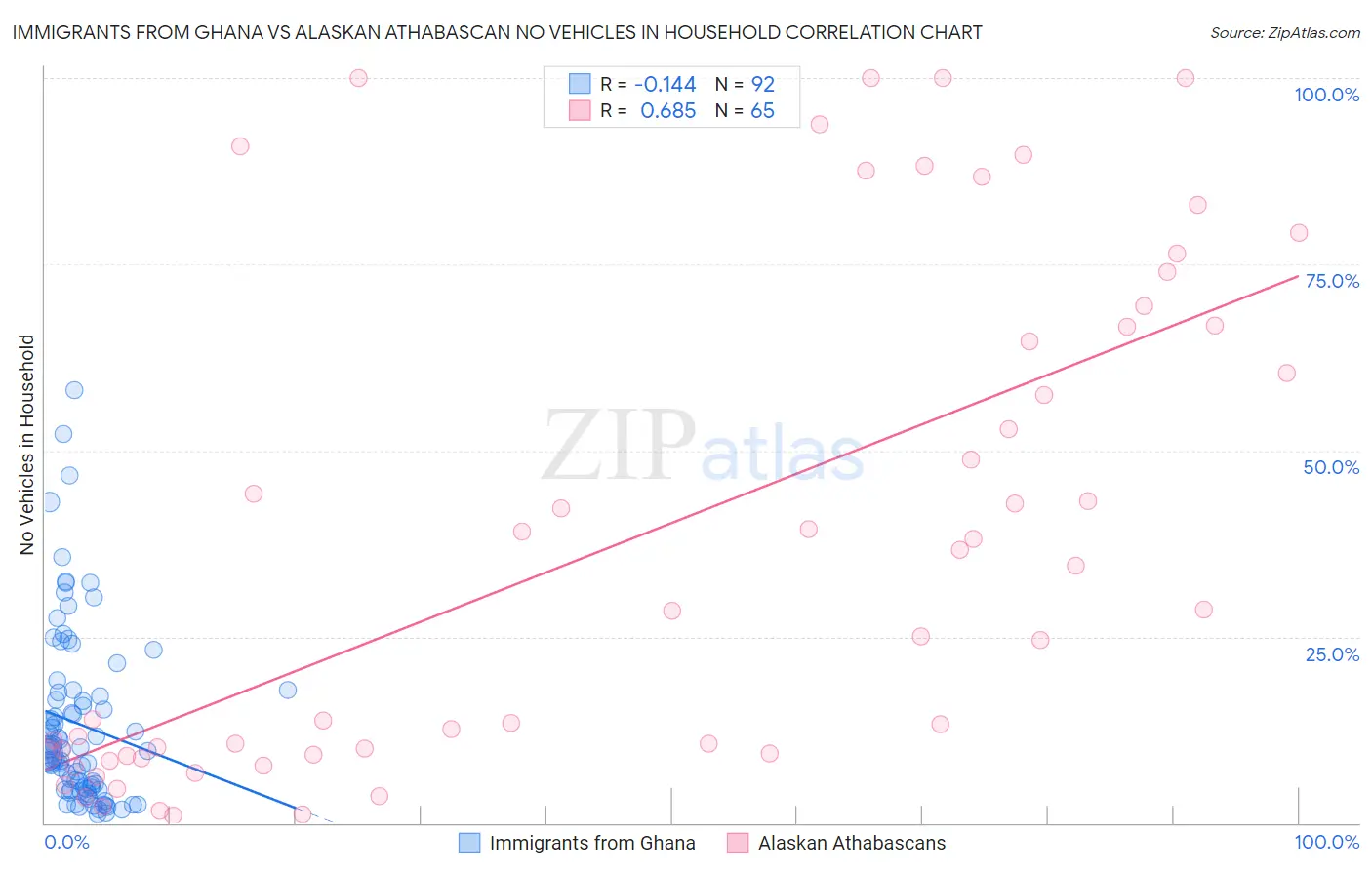 Immigrants from Ghana vs Alaskan Athabascan No Vehicles in Household