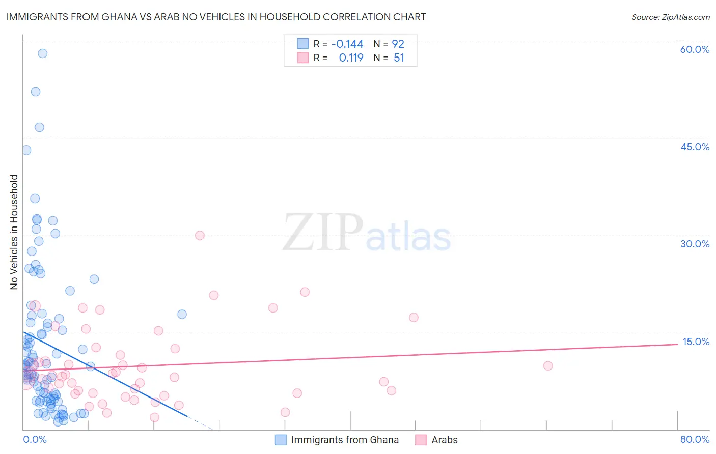 Immigrants from Ghana vs Arab No Vehicles in Household