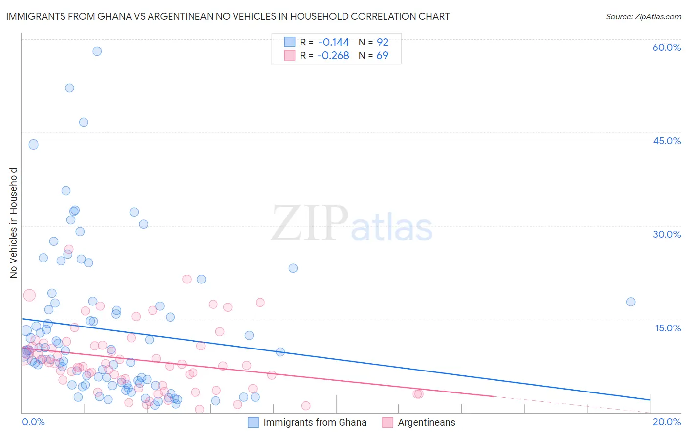 Immigrants from Ghana vs Argentinean No Vehicles in Household