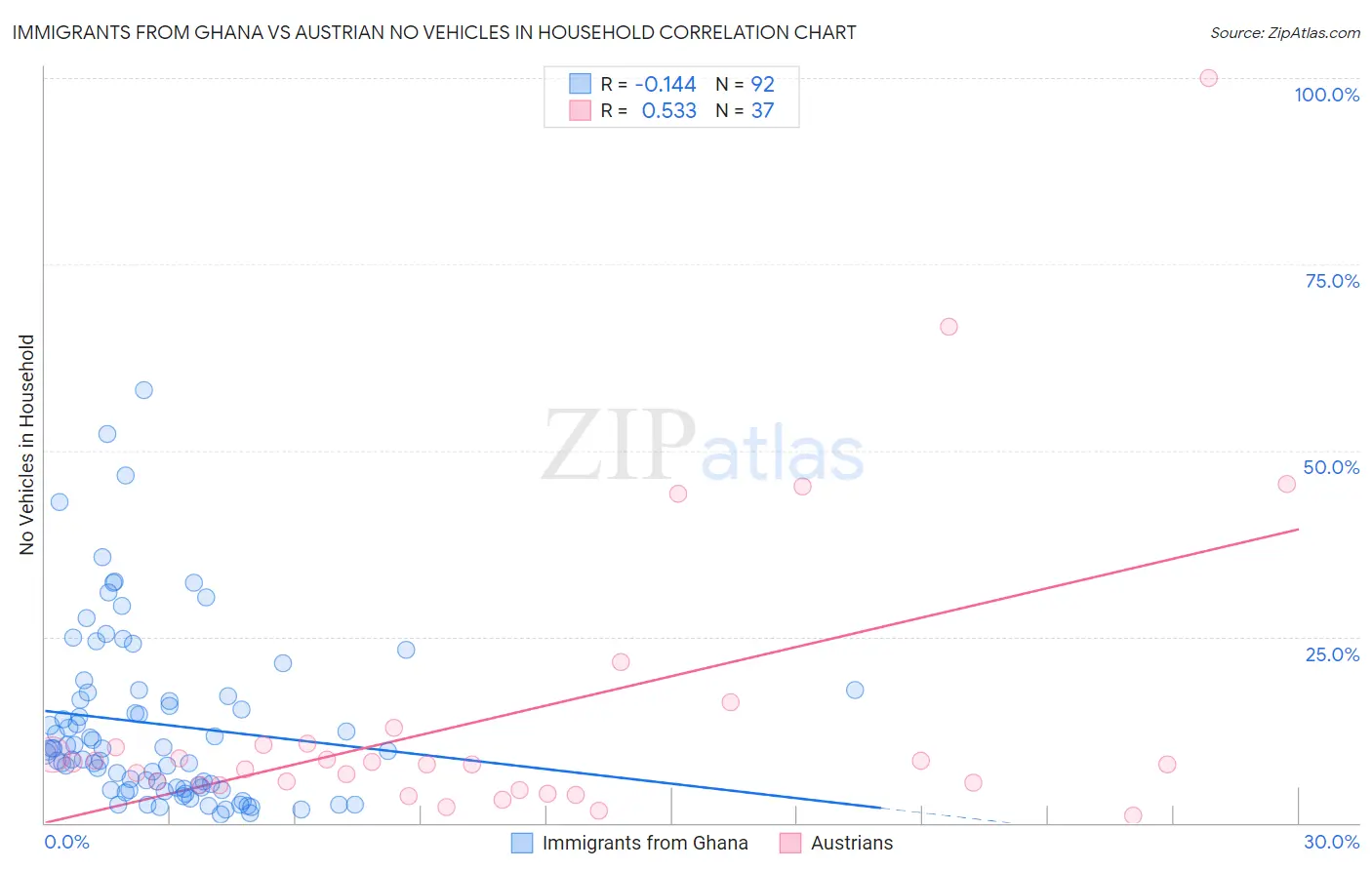 Immigrants from Ghana vs Austrian No Vehicles in Household