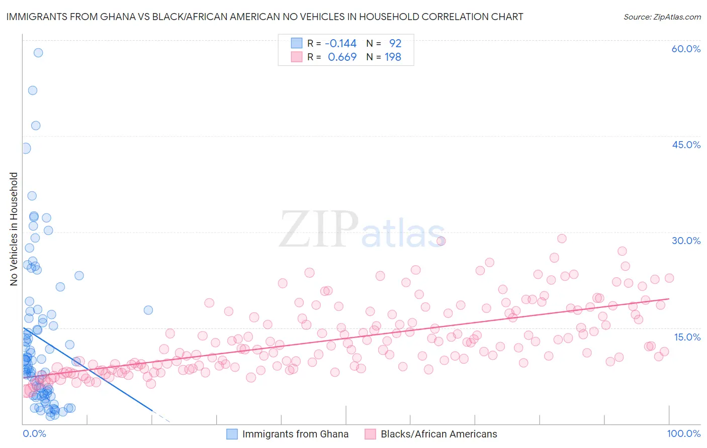 Immigrants from Ghana vs Black/African American No Vehicles in Household