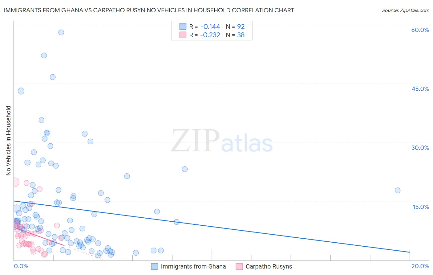 Immigrants from Ghana vs Carpatho Rusyn No Vehicles in Household