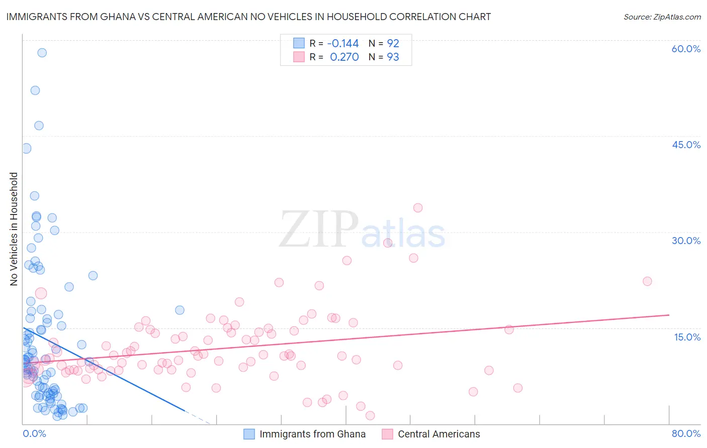 Immigrants from Ghana vs Central American No Vehicles in Household