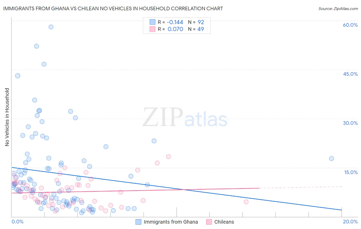 Immigrants from Ghana vs Chilean No Vehicles in Household