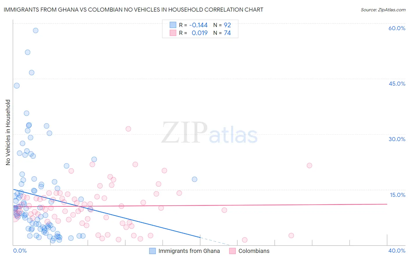 Immigrants from Ghana vs Colombian No Vehicles in Household
