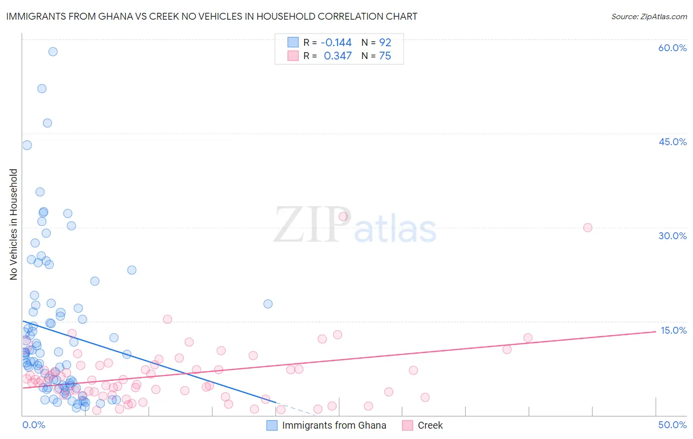 Immigrants from Ghana vs Creek No Vehicles in Household