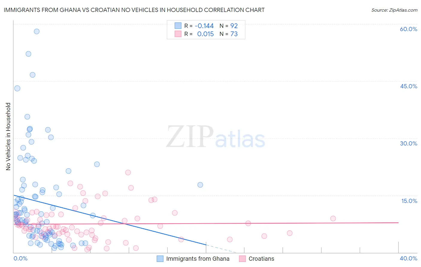 Immigrants from Ghana vs Croatian No Vehicles in Household