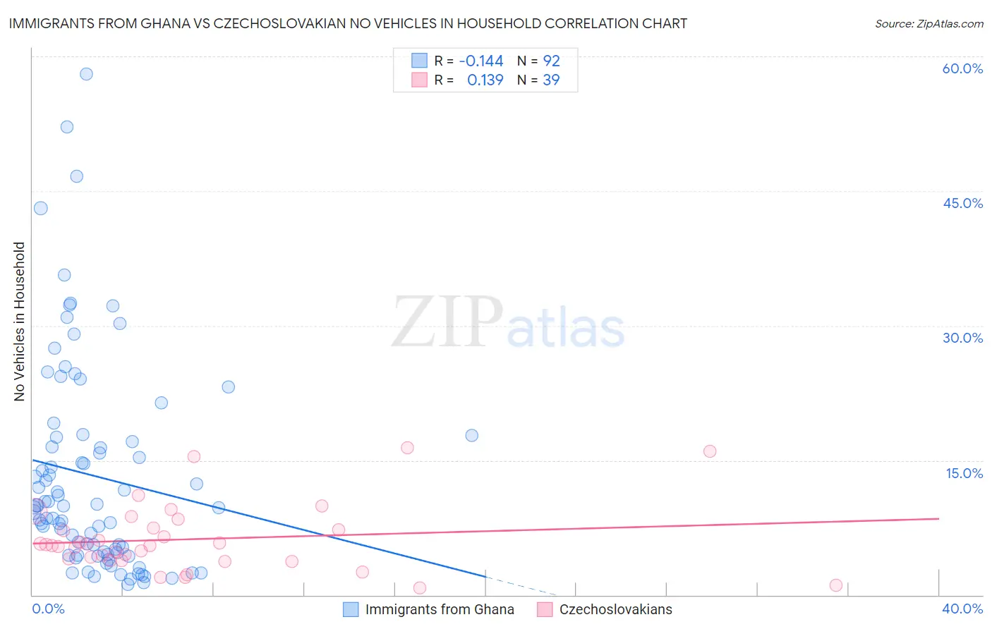 Immigrants from Ghana vs Czechoslovakian No Vehicles in Household