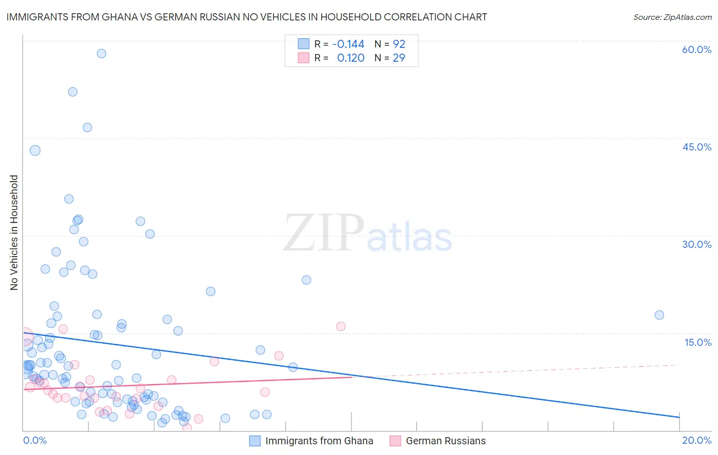 Immigrants from Ghana vs German Russian No Vehicles in Household