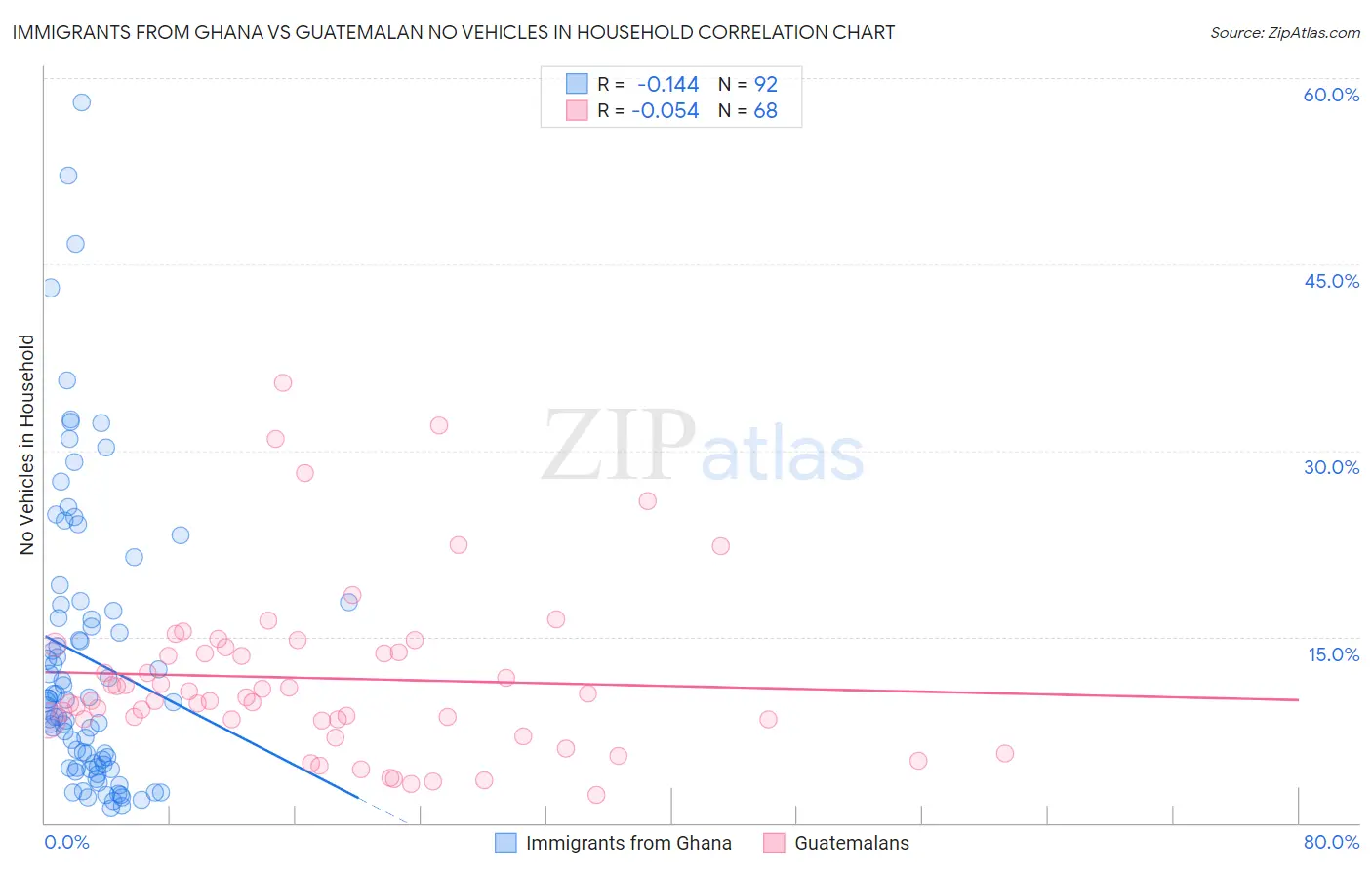 Immigrants from Ghana vs Guatemalan No Vehicles in Household