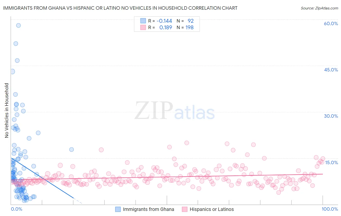 Immigrants from Ghana vs Hispanic or Latino No Vehicles in Household