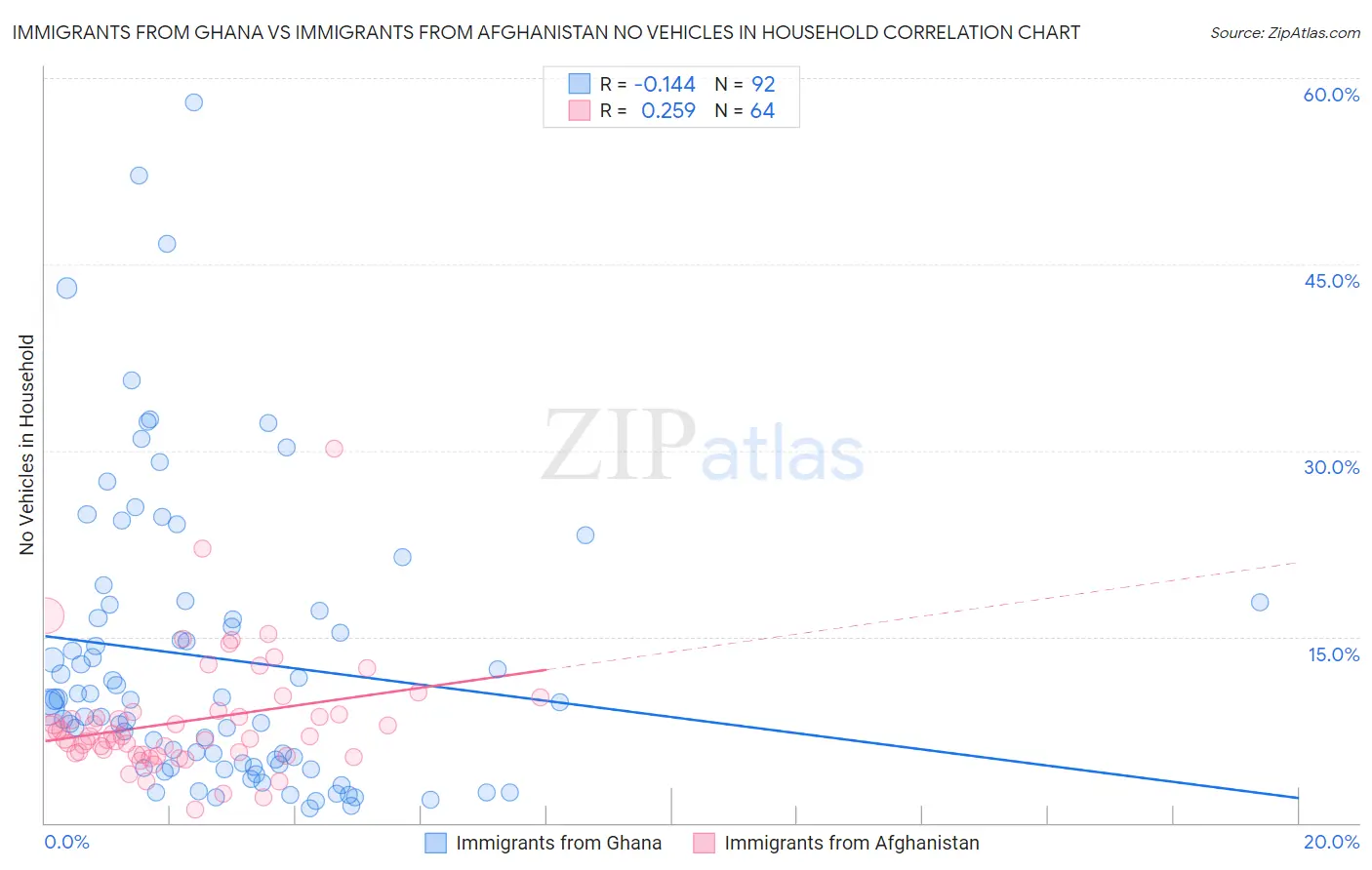 Immigrants from Ghana vs Immigrants from Afghanistan No Vehicles in Household