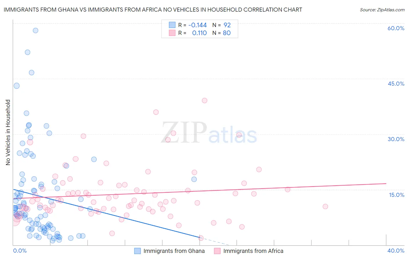 Immigrants from Ghana vs Immigrants from Africa No Vehicles in Household