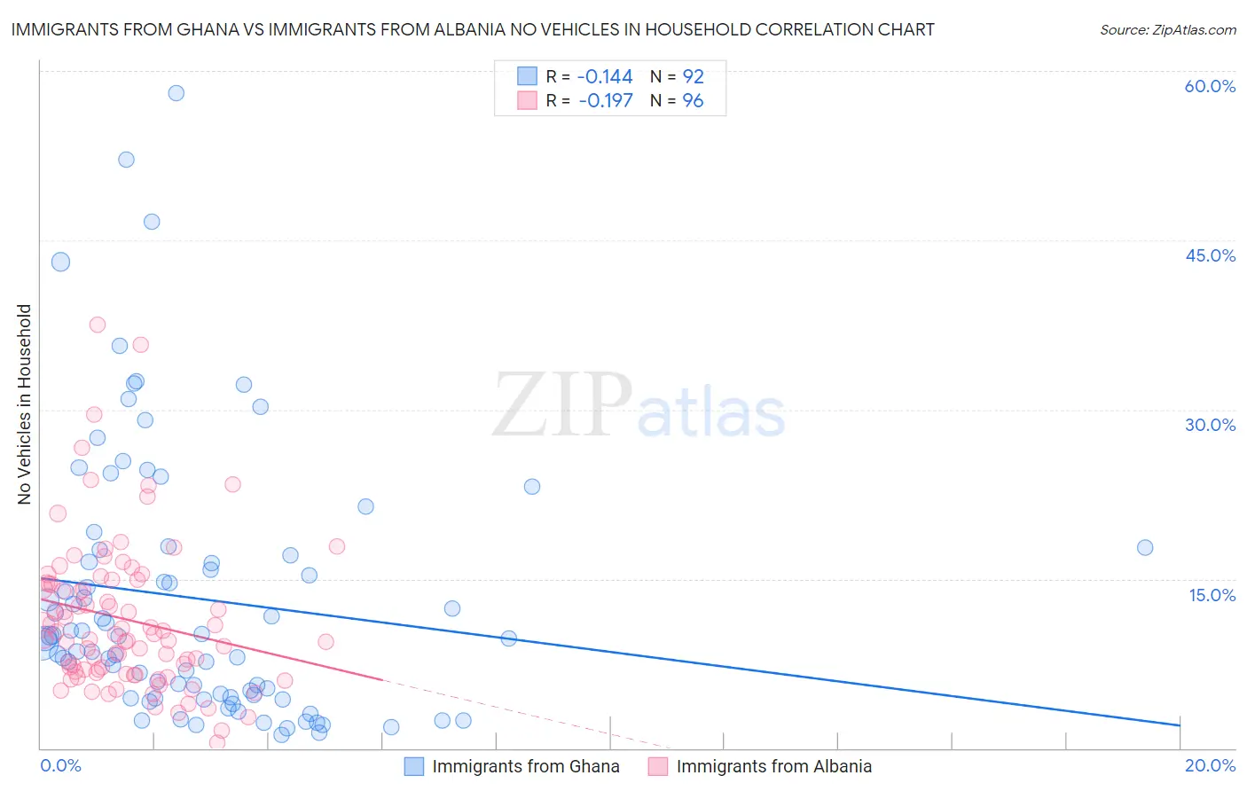 Immigrants from Ghana vs Immigrants from Albania No Vehicles in Household