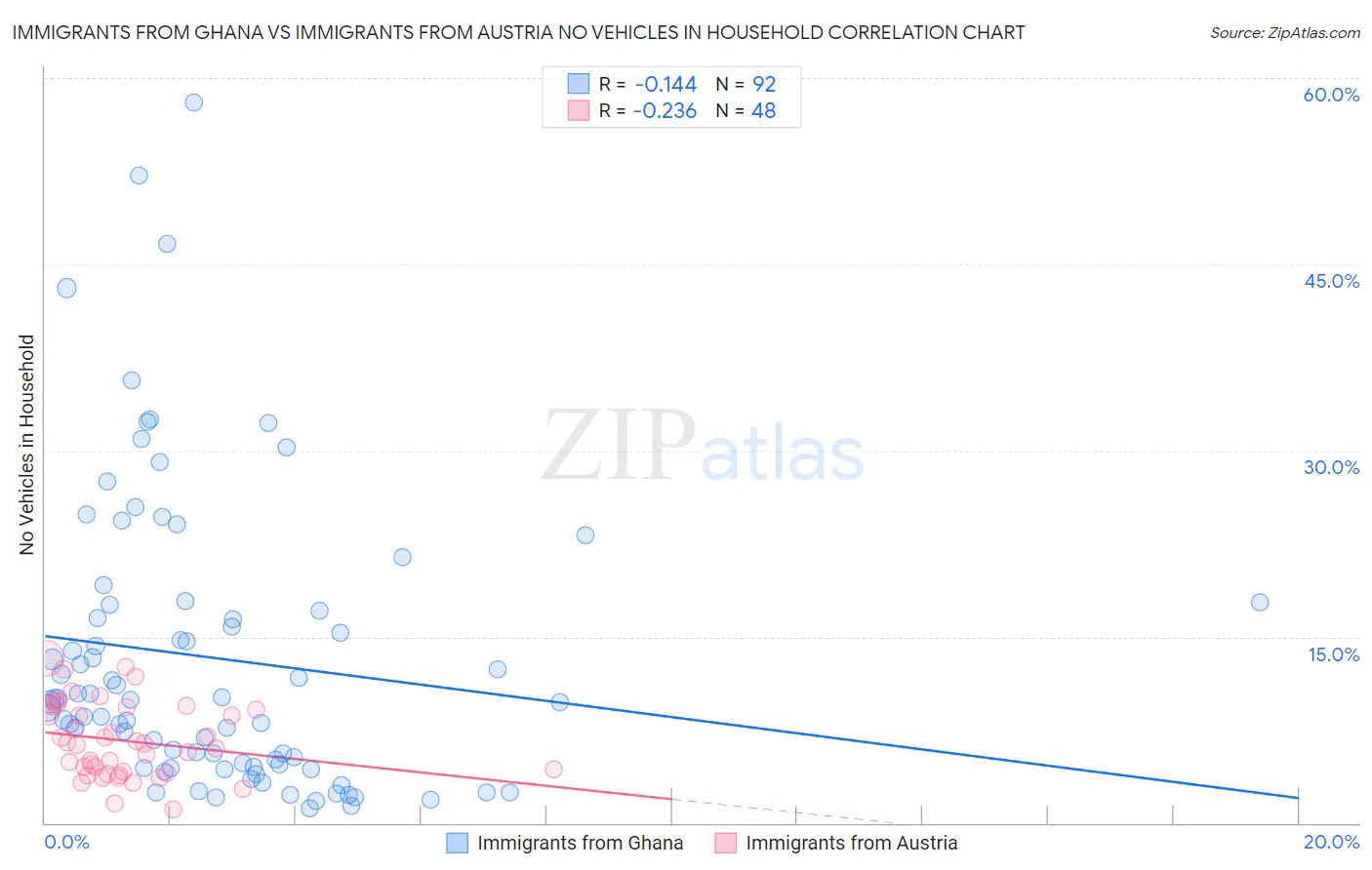 Immigrants from Ghana vs Immigrants from Austria No Vehicles in Household