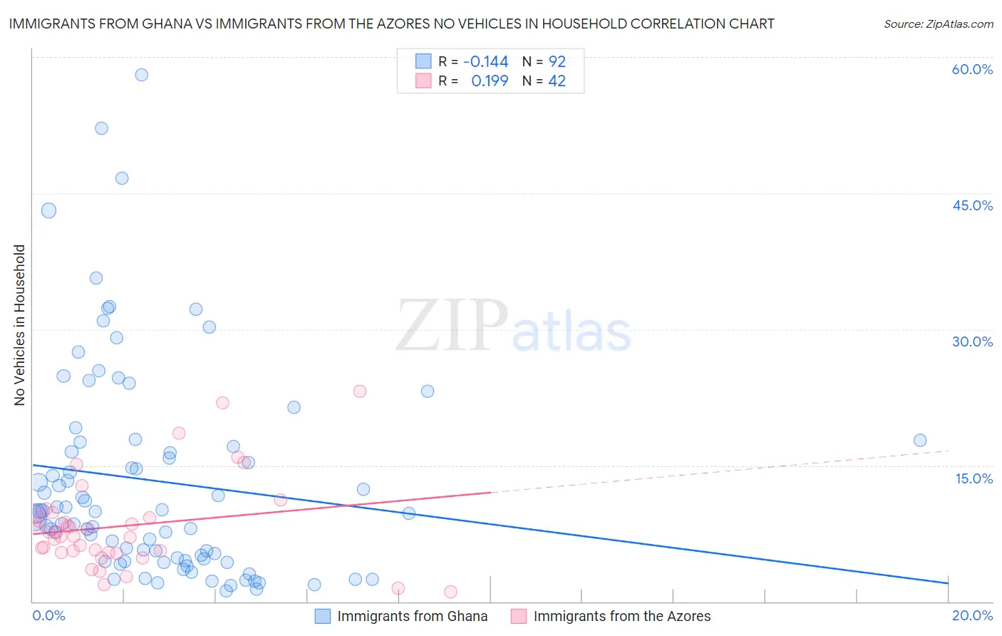 Immigrants from Ghana vs Immigrants from the Azores No Vehicles in Household