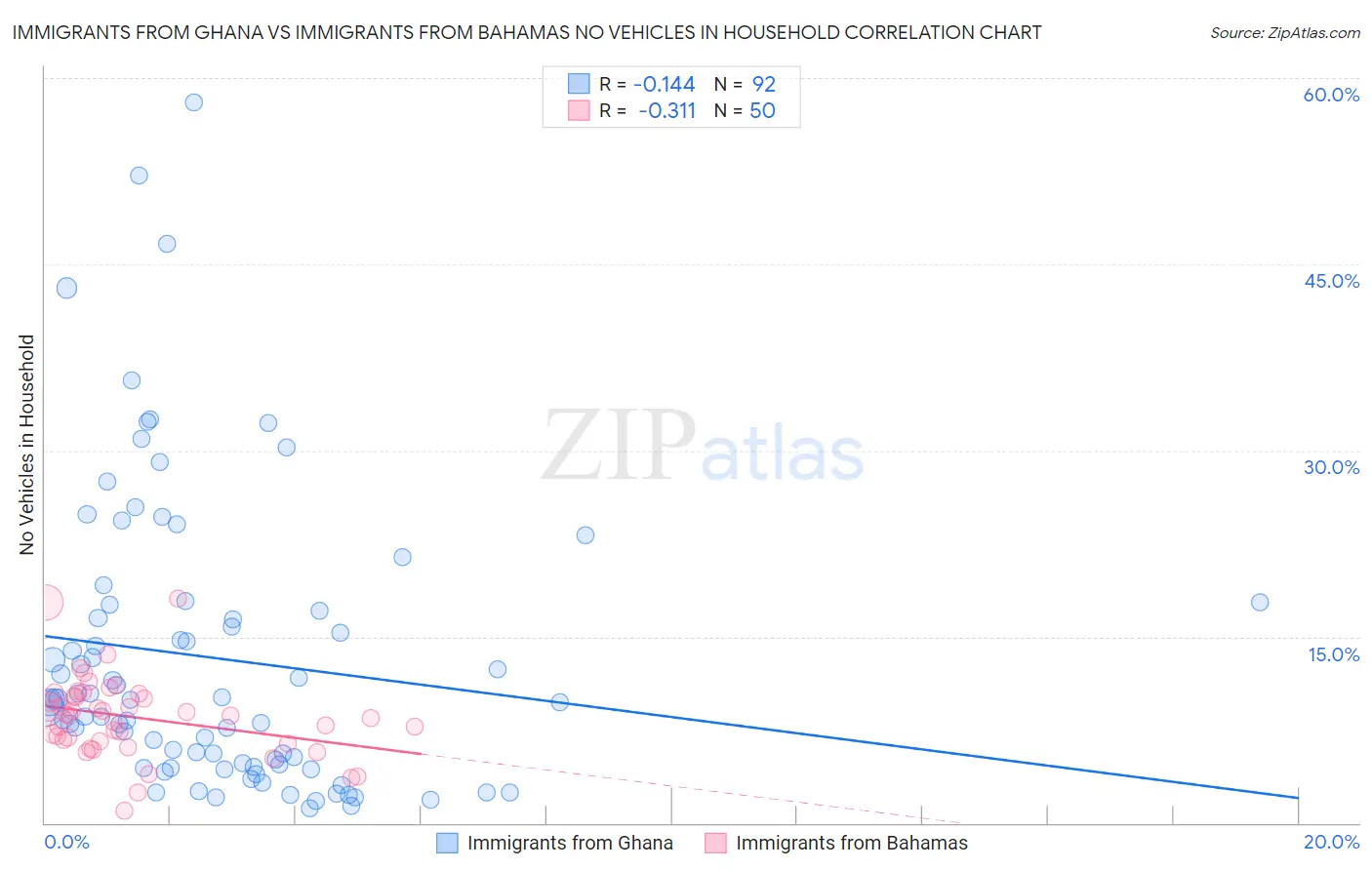 Immigrants from Ghana vs Immigrants from Bahamas No Vehicles in Household