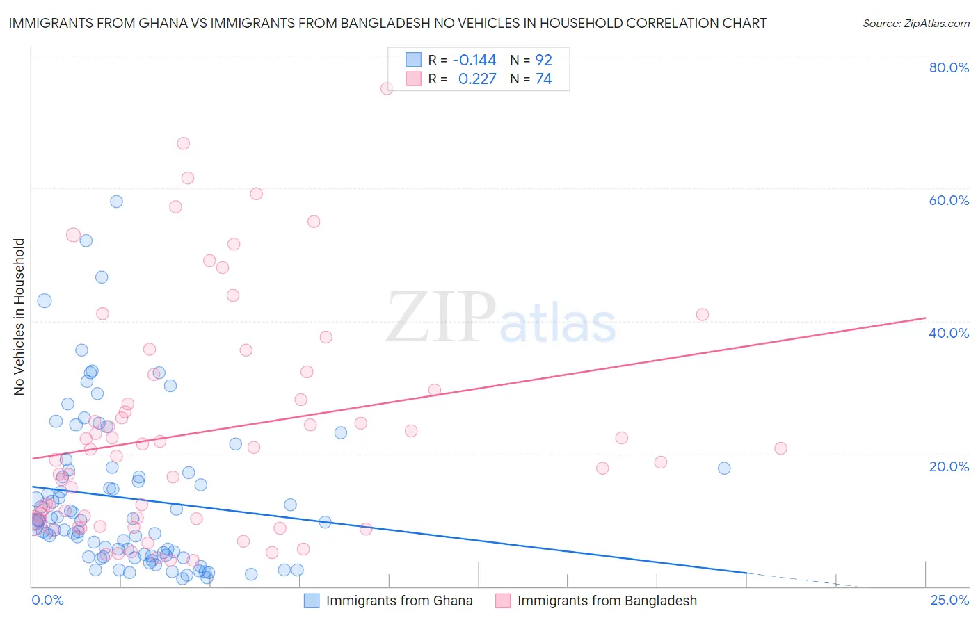Immigrants from Ghana vs Immigrants from Bangladesh No Vehicles in Household