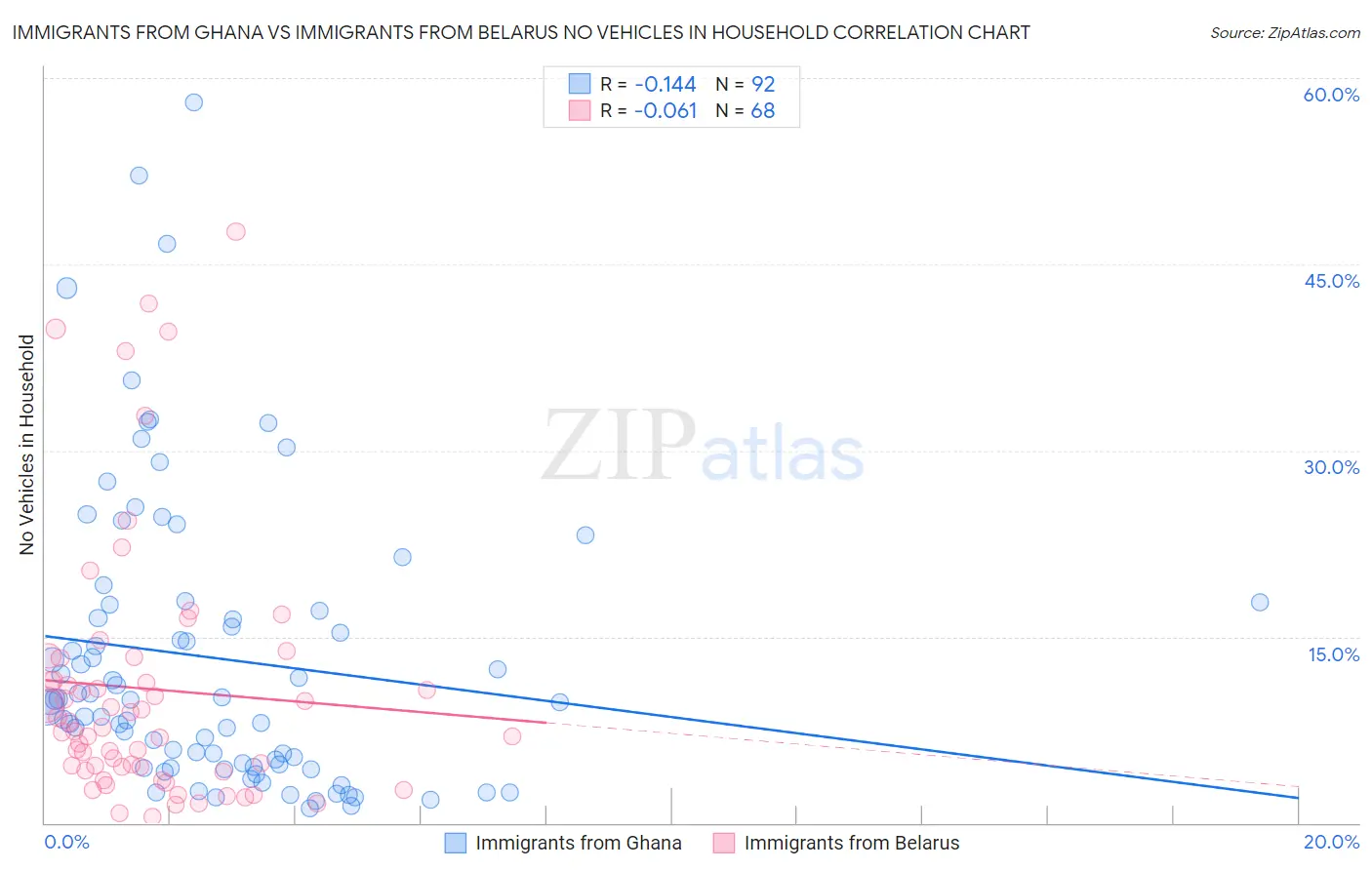 Immigrants from Ghana vs Immigrants from Belarus No Vehicles in Household