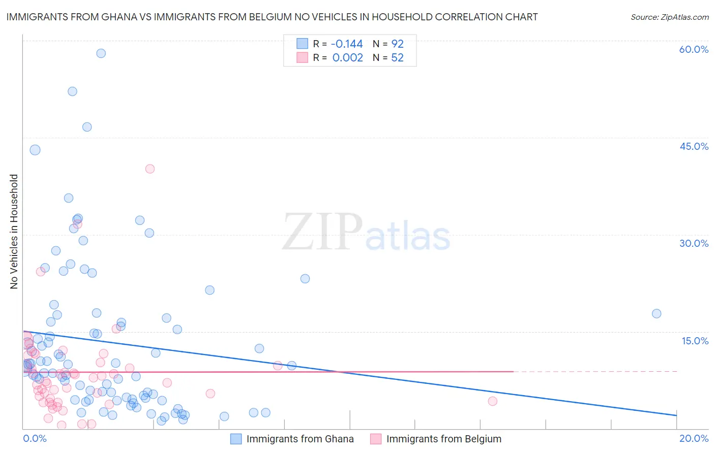 Immigrants from Ghana vs Immigrants from Belgium No Vehicles in Household