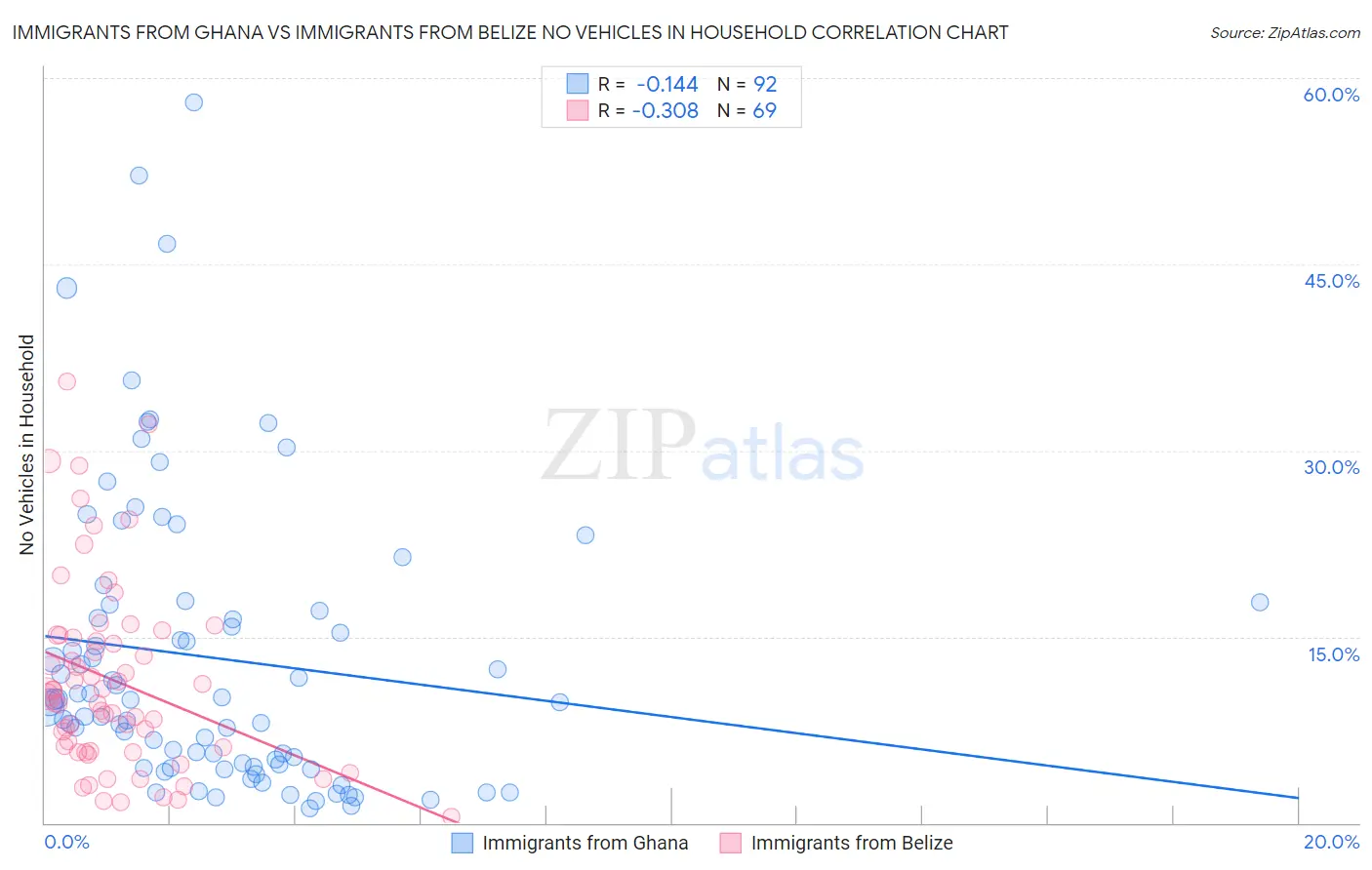 Immigrants from Ghana vs Immigrants from Belize No Vehicles in Household