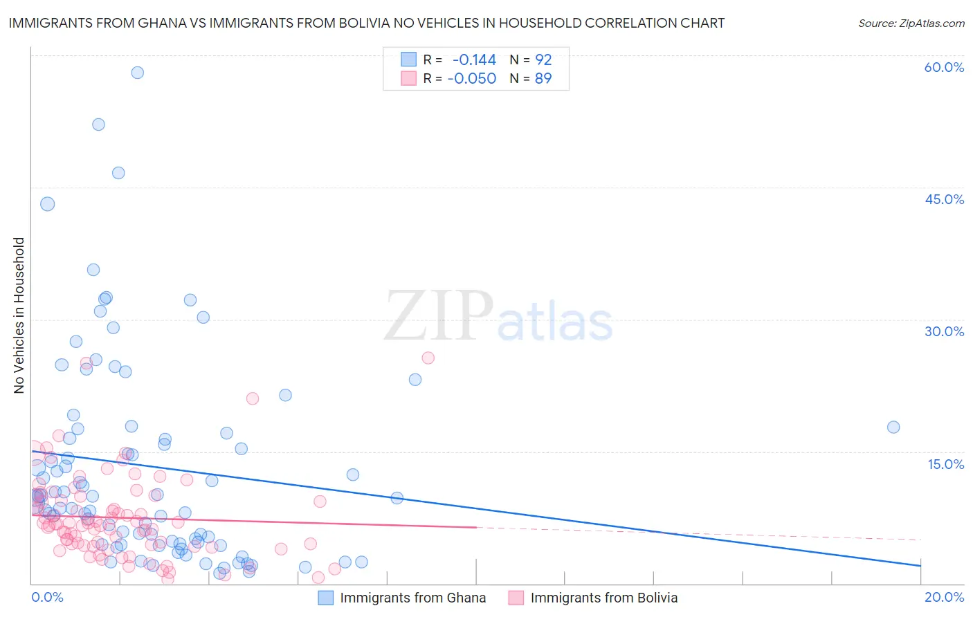 Immigrants from Ghana vs Immigrants from Bolivia No Vehicles in Household