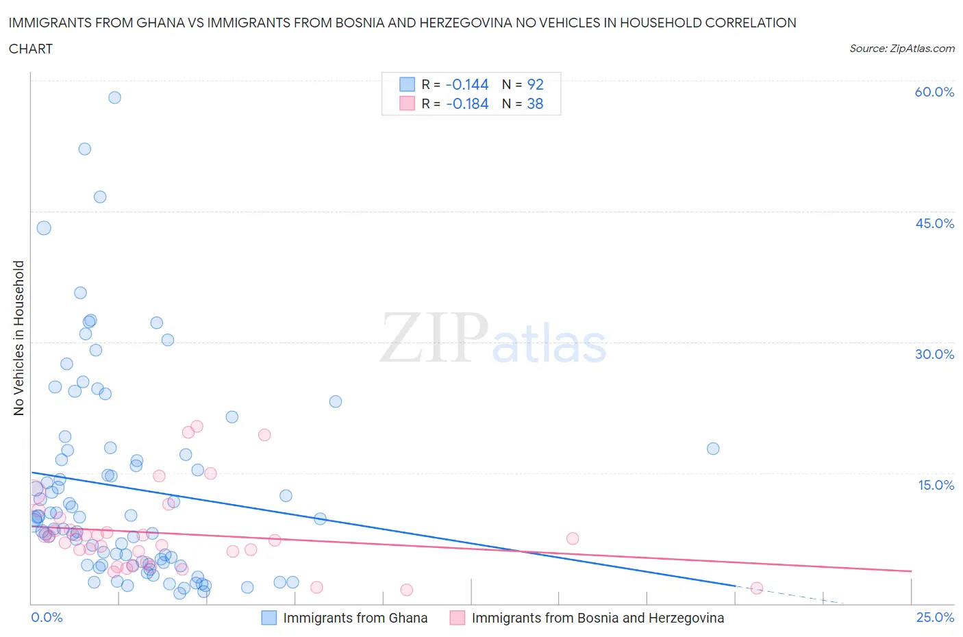 Immigrants from Ghana vs Immigrants from Bosnia and Herzegovina No Vehicles in Household
