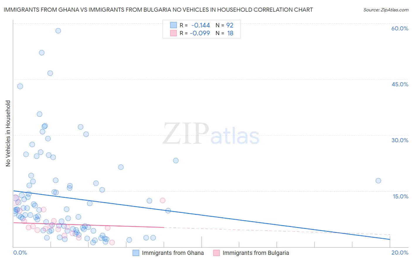 Immigrants from Ghana vs Immigrants from Bulgaria No Vehicles in Household