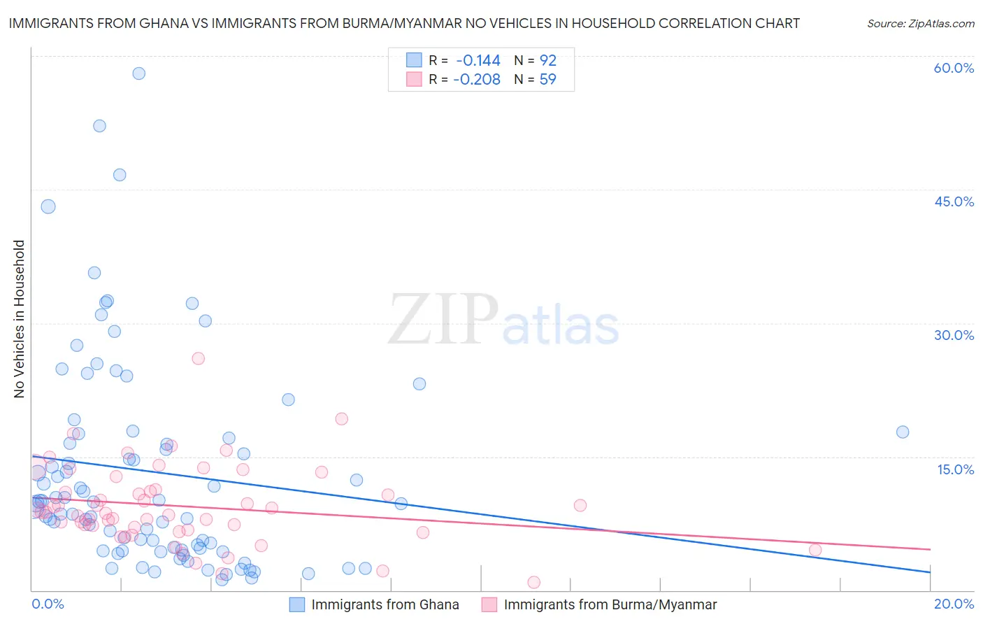 Immigrants from Ghana vs Immigrants from Burma/Myanmar No Vehicles in Household