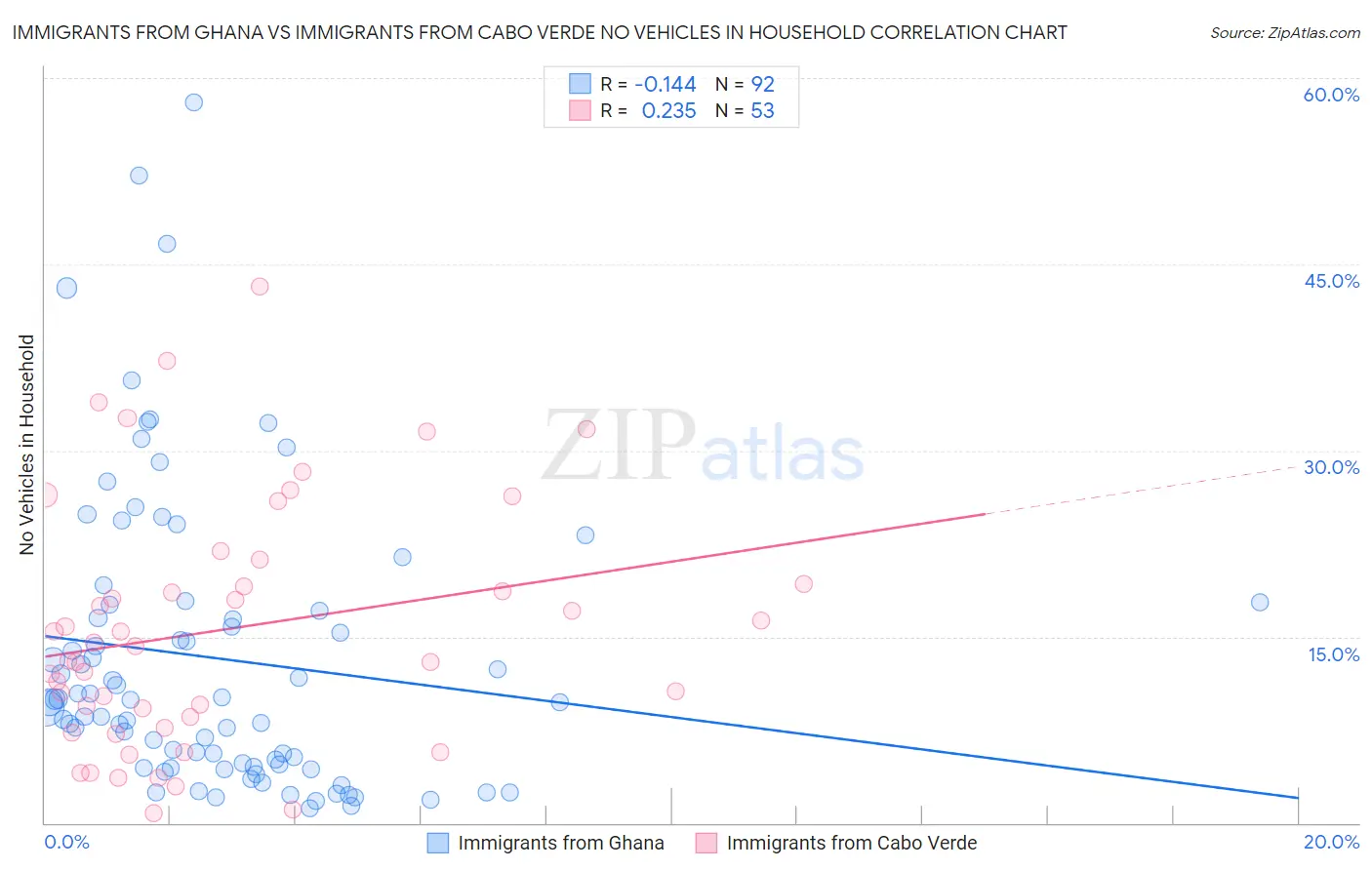 Immigrants from Ghana vs Immigrants from Cabo Verde No Vehicles in Household