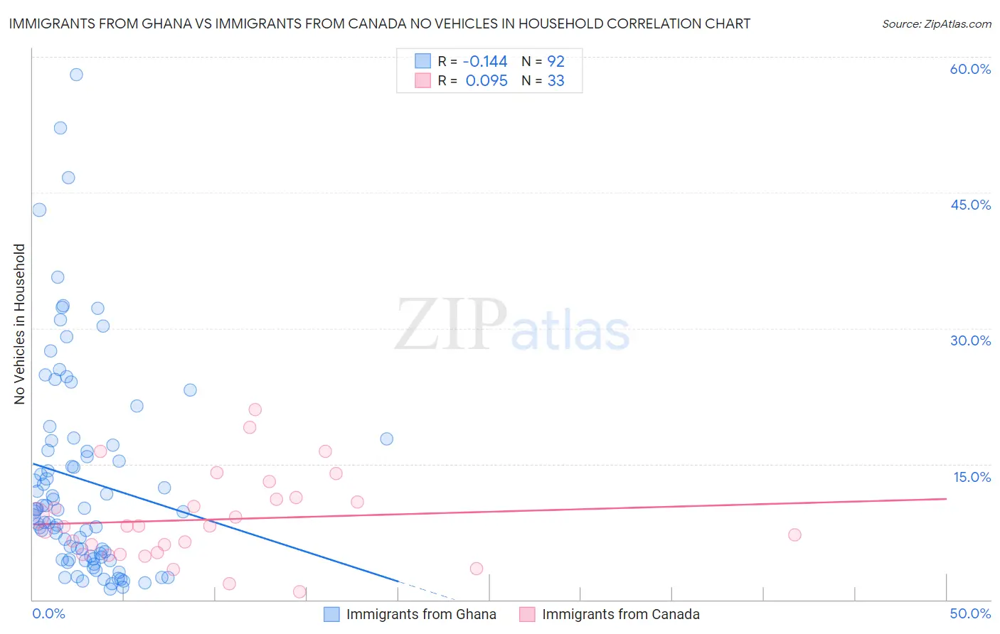 Immigrants from Ghana vs Immigrants from Canada No Vehicles in Household