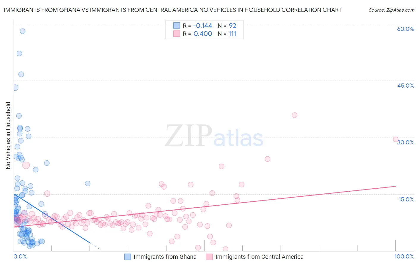 Immigrants from Ghana vs Immigrants from Central America No Vehicles in Household